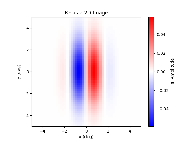 Simple cell vertical receptive field given by a 2D Gabor function