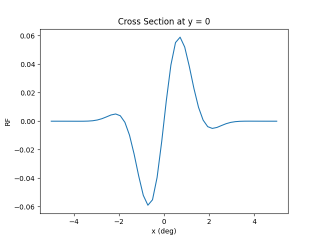 Cross section at y=0