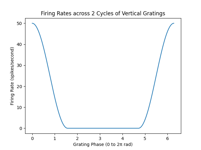 Response to vertical grating image