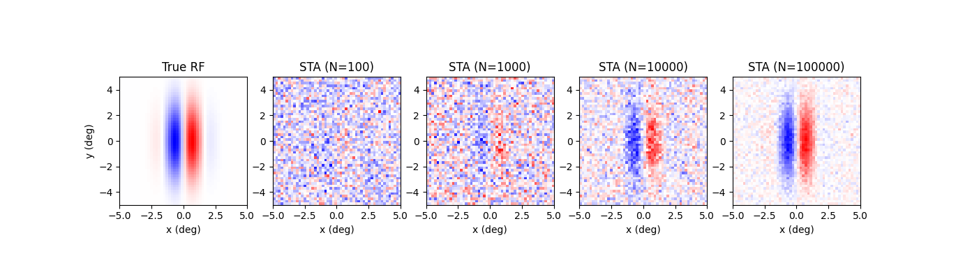 STA Analysis with a varying number of images